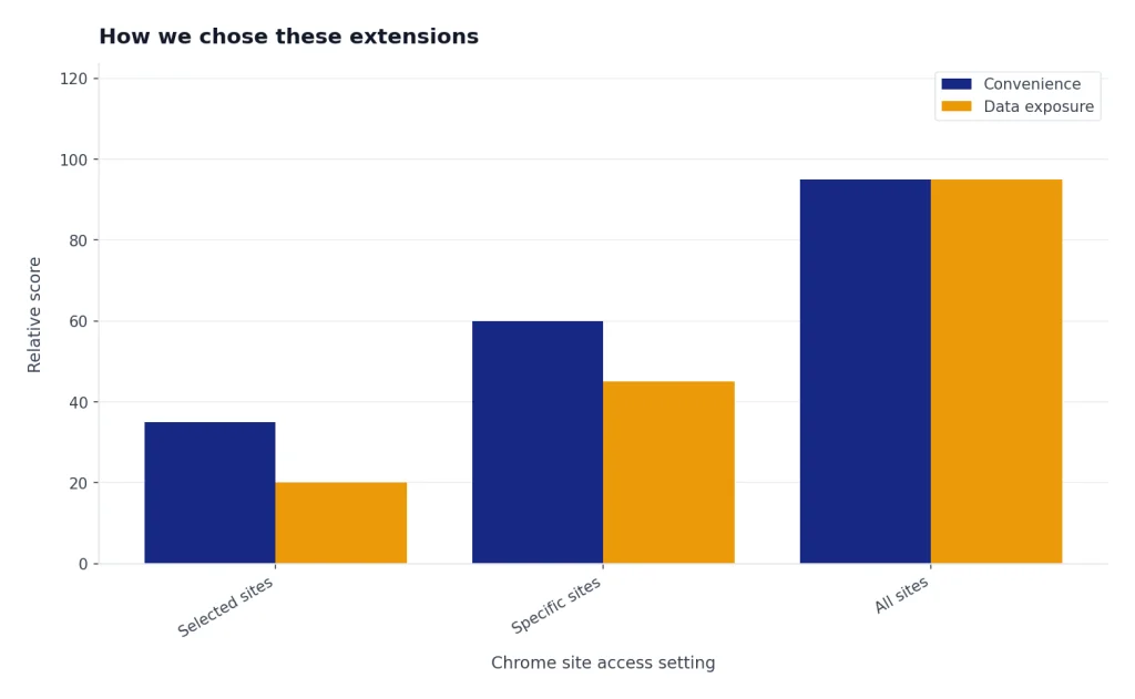 Grouped bars for Selected sites, Specific sites, All sites: convenience 35,60,95; exposure 20,45,95.