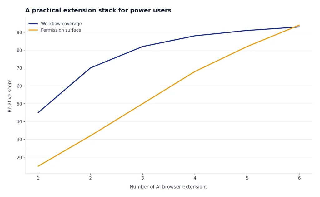 Line chart: workflow coverage flattens from 45 to 93 while permission surface rises from 15 to 94 across 1-6 extensions.