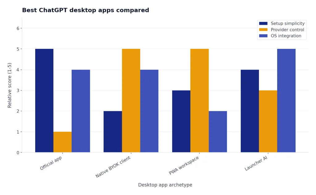 Grouped bars compare Official app, Native BYOK client, PWA workspace, and Launcher AI on simplicity, control, integration.
