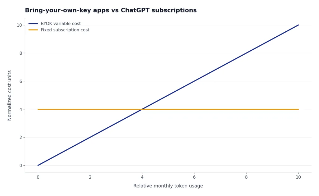Line chart with BYOK cost rising from 0 to 10 while fixed subscription stays flat at 4 across usage 0 to 10.