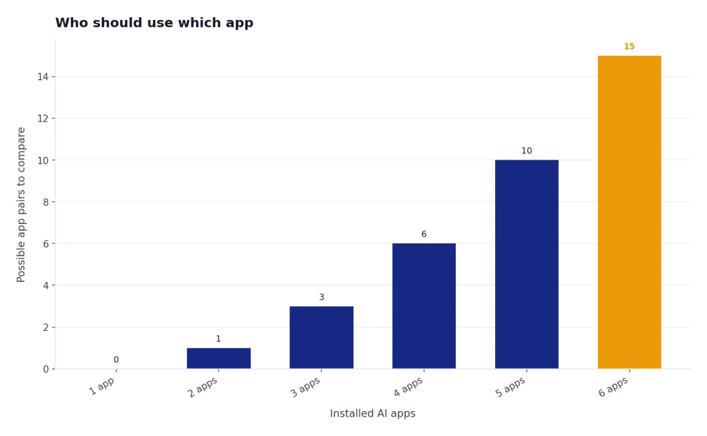 Bar chart: possible app pairs rise 0, 1, 3, 6, 10, 15 from 1 to 6 installed AI apps.