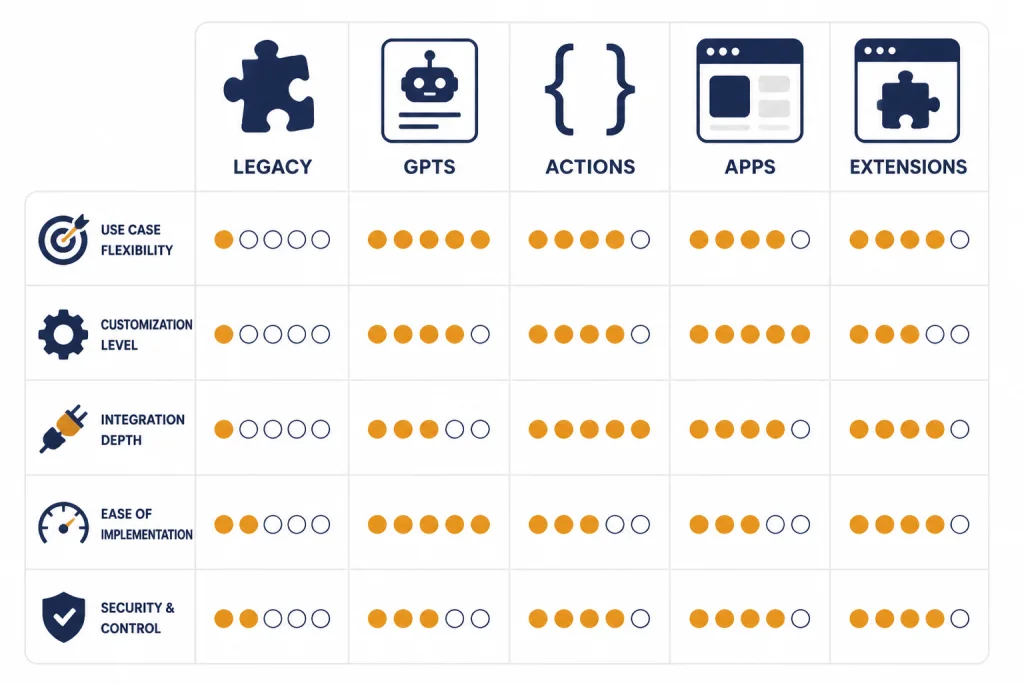 Comparison matrix with rows labeled LEGACY, GPTS, ACTIONS, APPS, and EXTENSIONS.