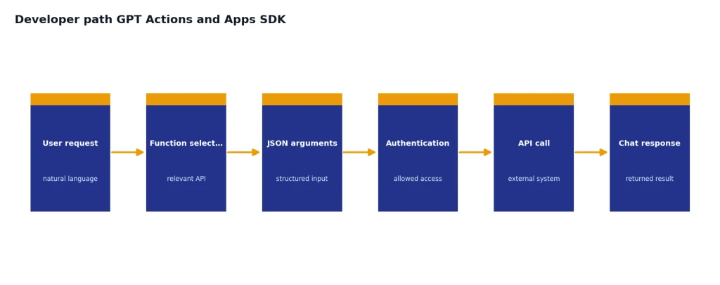 Process with 6 stages: User request, Function selection, JSON arguments, Authentication, API call, Chat response.