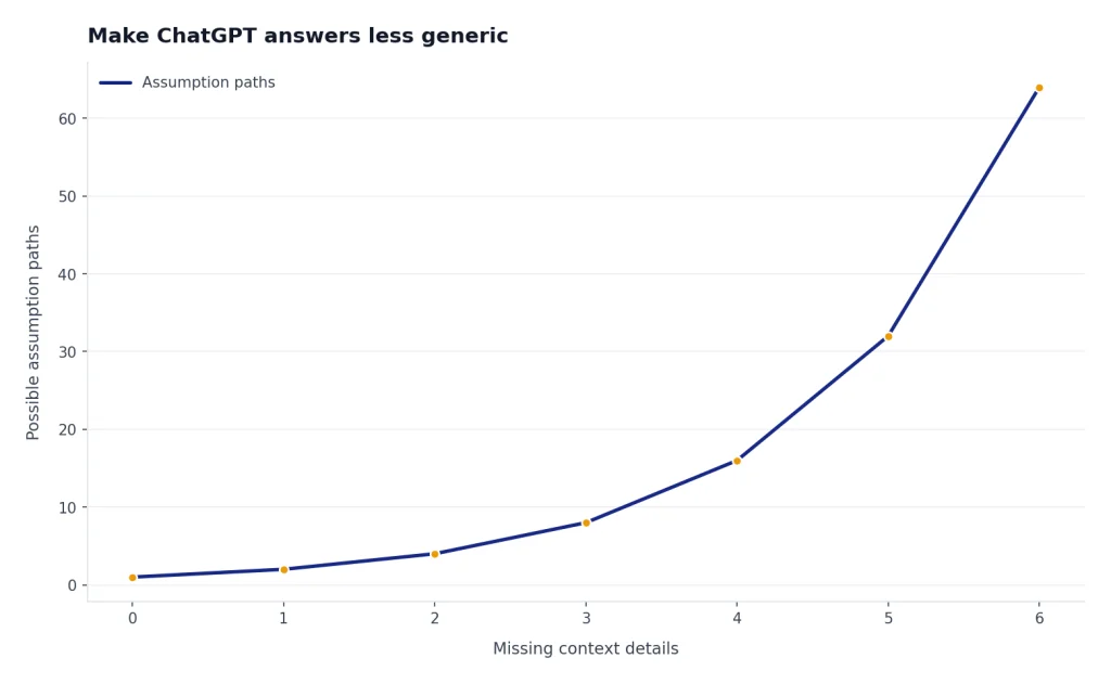 Illustrative line chart showing that missing context creates more possible assumptions for ChatGPT to choose from.