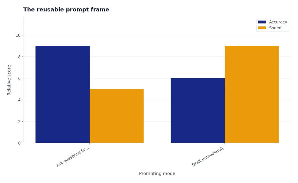 Illustrative grouped bars comparing asking clarifying questions first with drafting immediately; questions tend to improve accuracy while immediate drafting tends to improve speed.