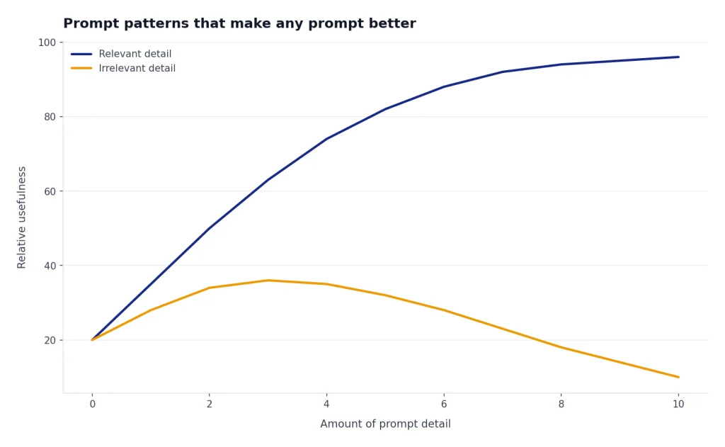 Illustrative line chart showing that relevant detail tends to make outputs more useful, while irrelevant detail can add noise.