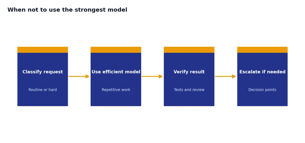 Process with stages Classify request, Use efficient model, Verify result, and Escalate if needed.