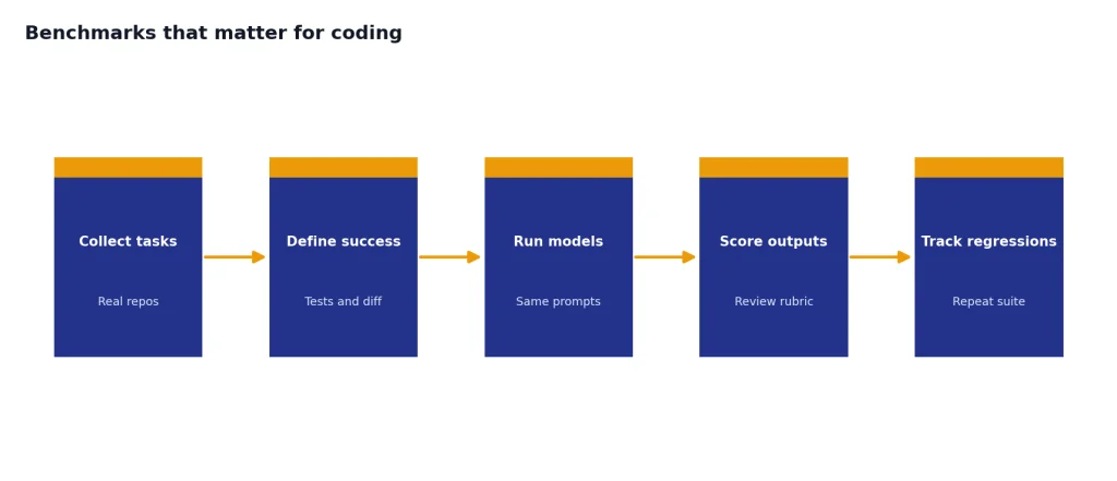 Process with stages Collect tasks, Define success, Run models, Score outputs, and Track regressions.