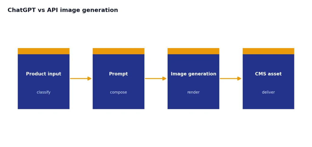 Process with four stages: product input, prompt, image generation, and CMS asset.
