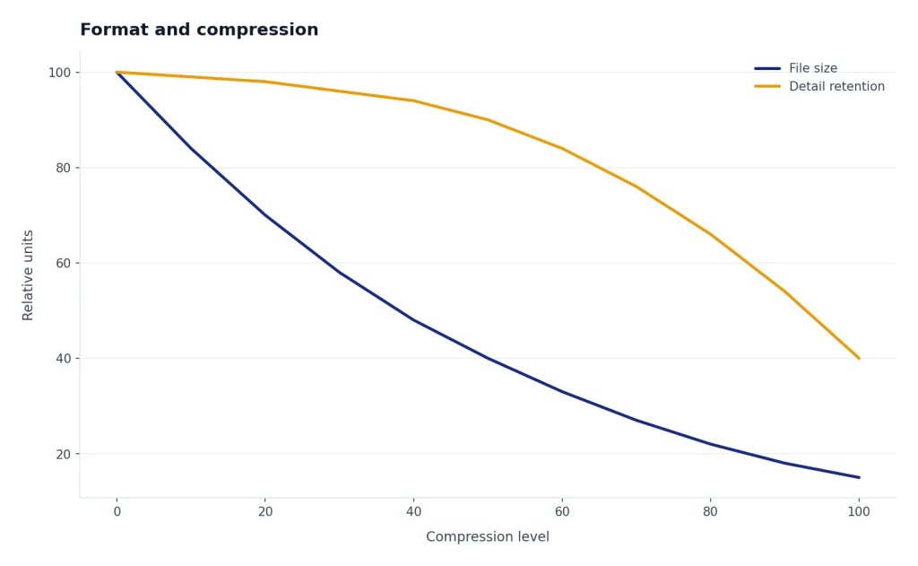Illustrative chart showing that higher compression can reduce file size while also reducing visual detail.