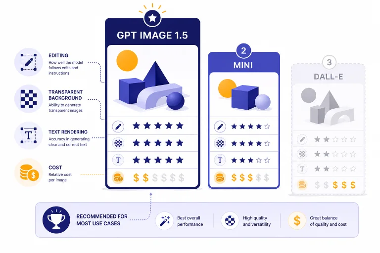 Model selection dashboard with cards labeled GPT IMAGE 1.5, MINI, and DALL-E plus editing and cost icons.