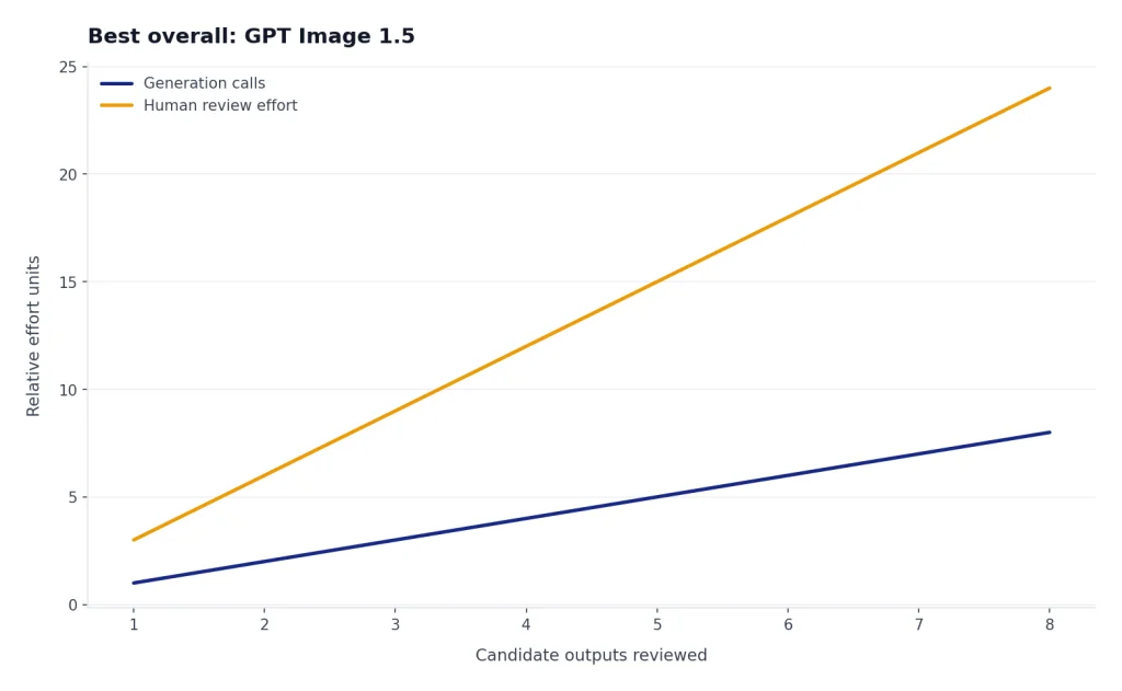 Illustrative line chart showing that more generation attempts usually increase review effort.