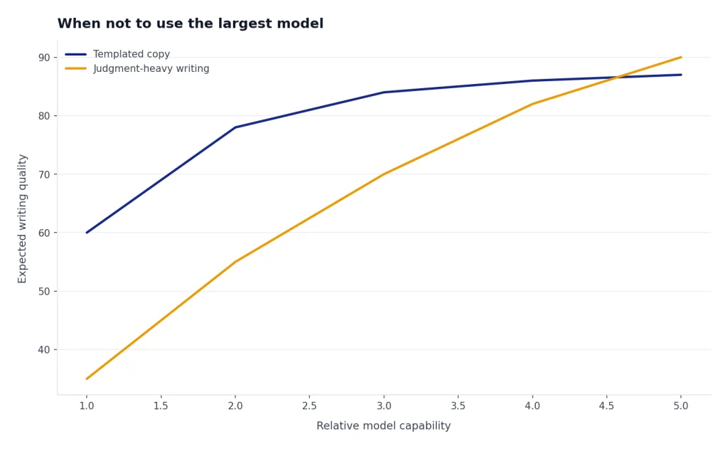 Illustrative line chart showing templated copy plateauing earlier while judgment-heavy writing continues to benefit from stronger model capability.