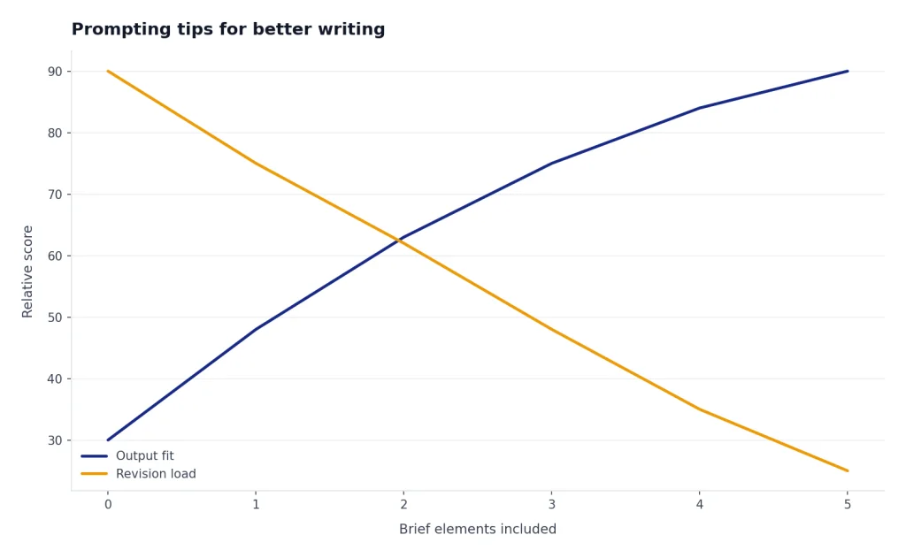 Illustrative chart showing output fit improving and revision load decreasing as the writing brief includes more useful constraints.