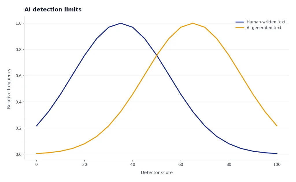 Line chart with Human-written text and AI-generated text curves overlapping across detector scores 35 to 65.