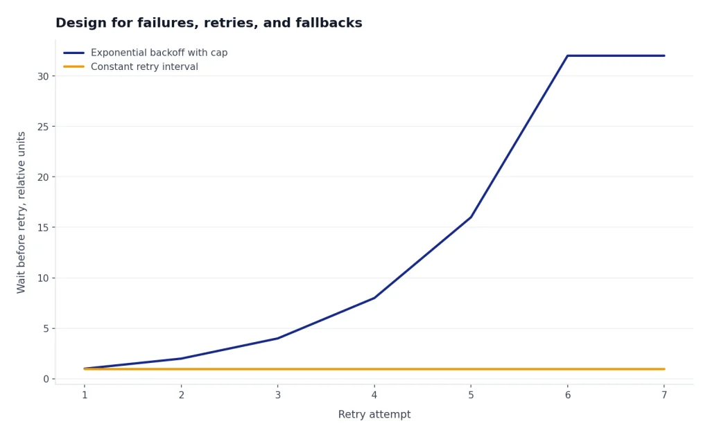 Line chart: exponential backoff rises 1 to 32 wait units by attempt 6, while constant retry stays at 1.