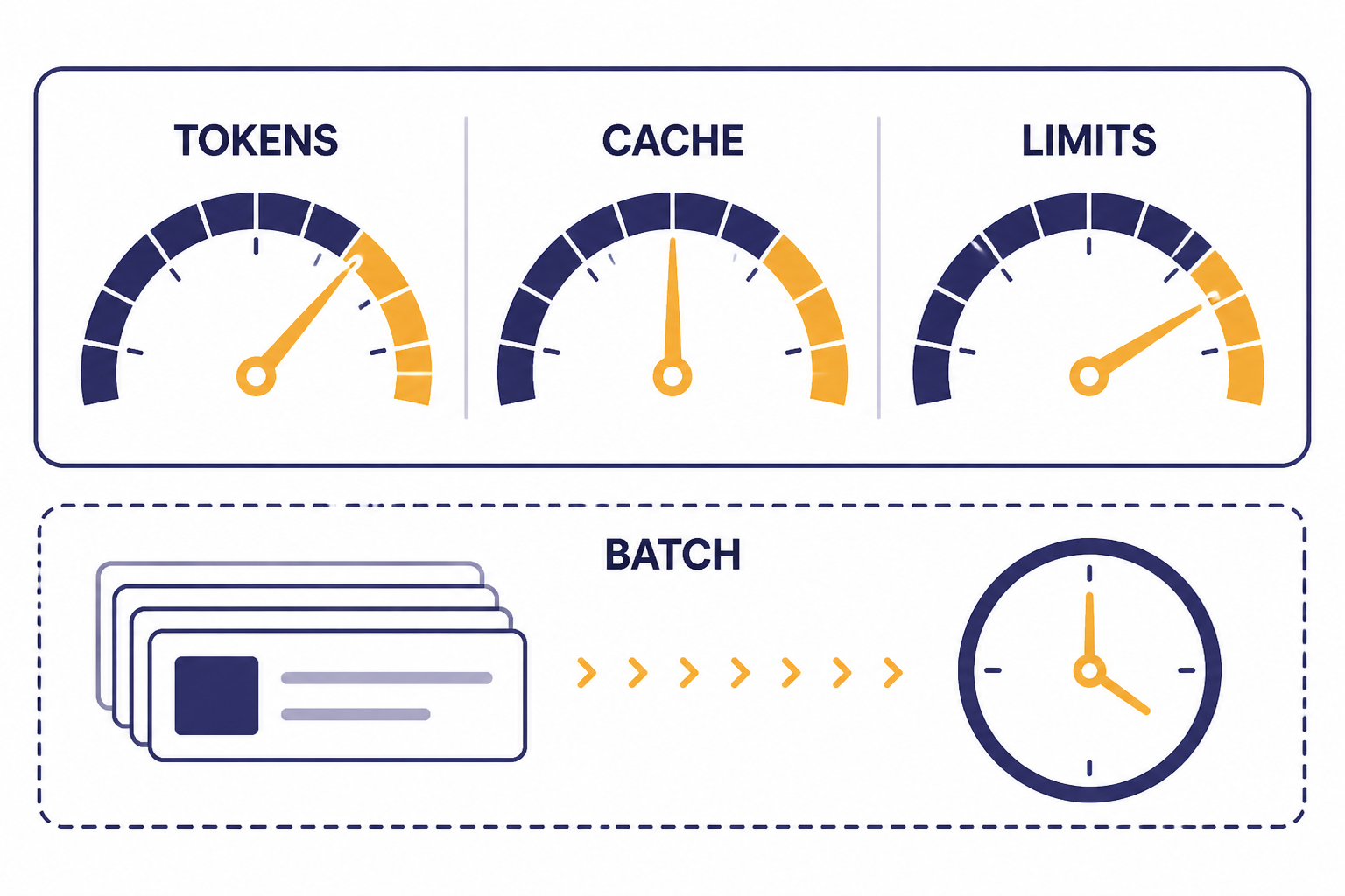 Cost Latency Control Dashboard Dashboard with gauges labeled TOKENS, CACHE, LIMITS, and a request tray labeled BATCH.
