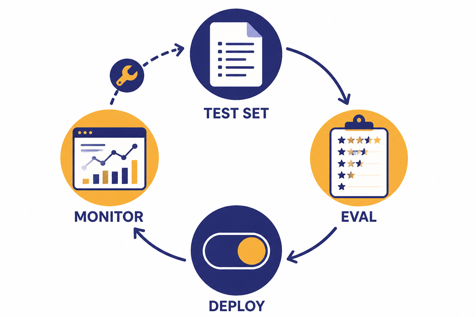 Circular loop labeled TEST SET, EVAL, DEPLOY, and MONITOR with a repair wrench between steps.