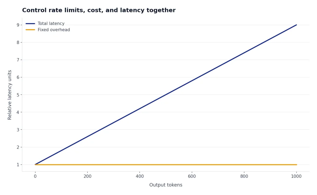 Line chart: relative latency climbs from 1 to 9 as output tokens increase from 0 to 1000.