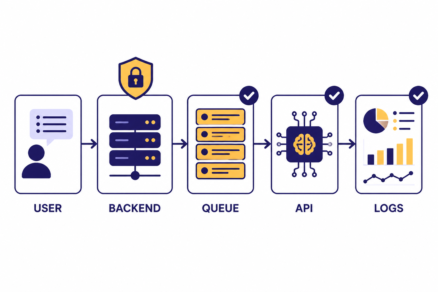 Five-box flow labeled USER, BACKEND, QUEUE, API, and LOGS with shield and checkmarks.