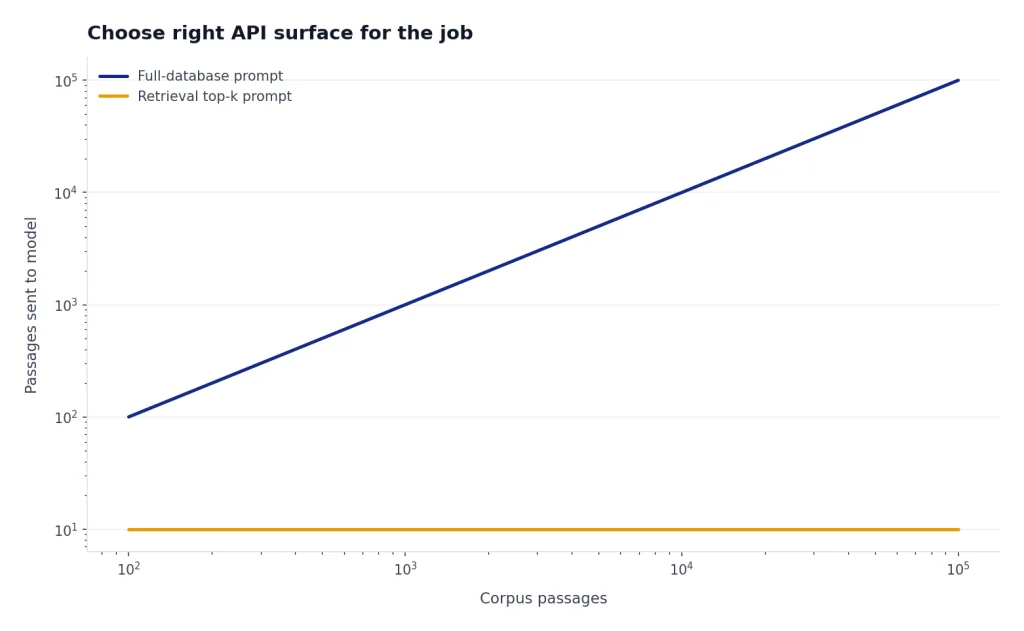 Line chart: full-database prompt grows from 100 to 100000 passages while retrieval top-k stays at 10.