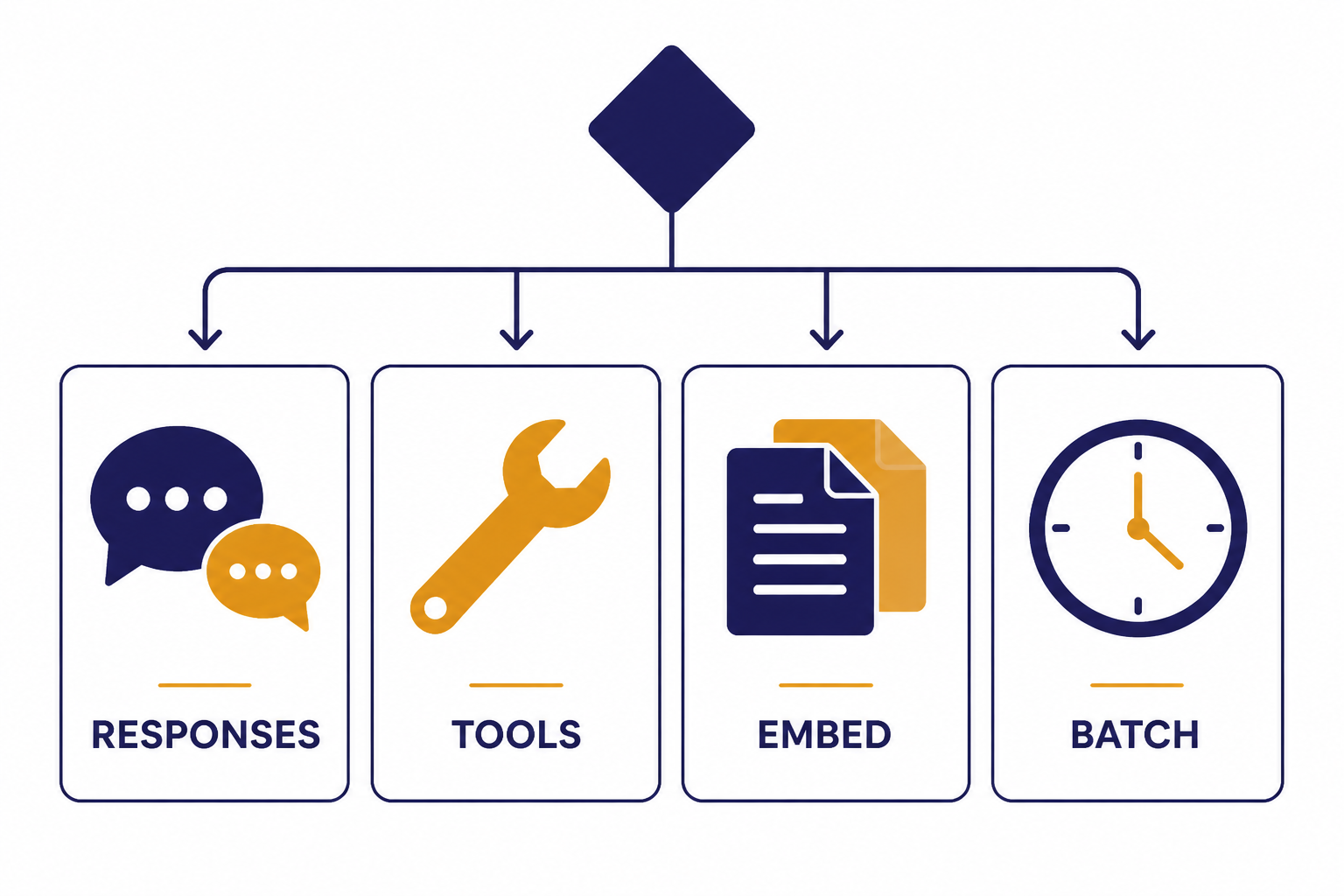 Decision matrix with four cards labeled RESPONSES, TOOLS, EMBED, and BATCH.