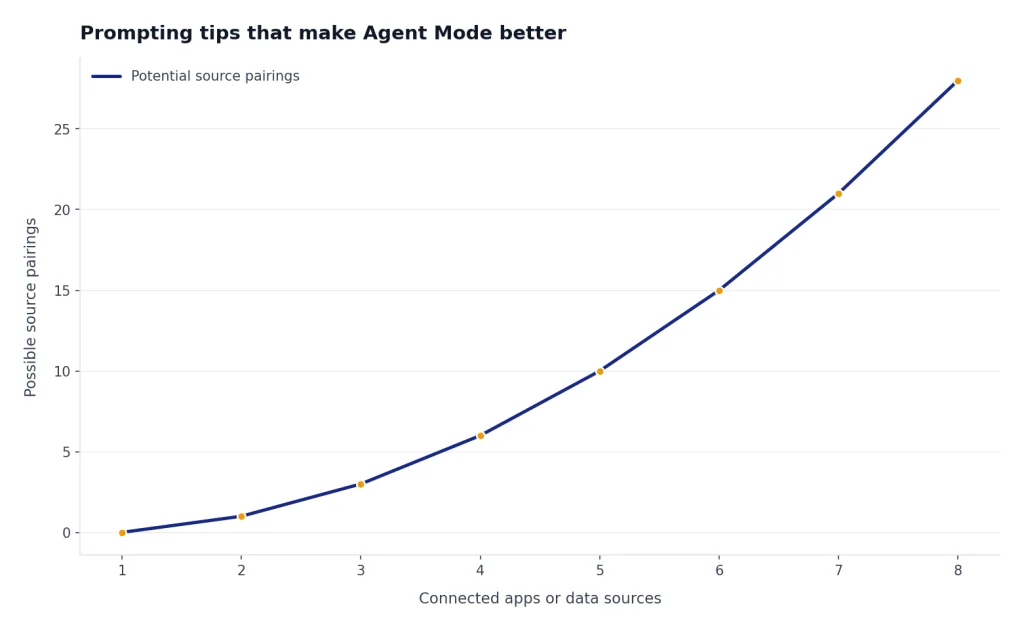 Line chart: possible source pairings are 0,1,3,6,10,15,21,28 for 1-8 connected apps.