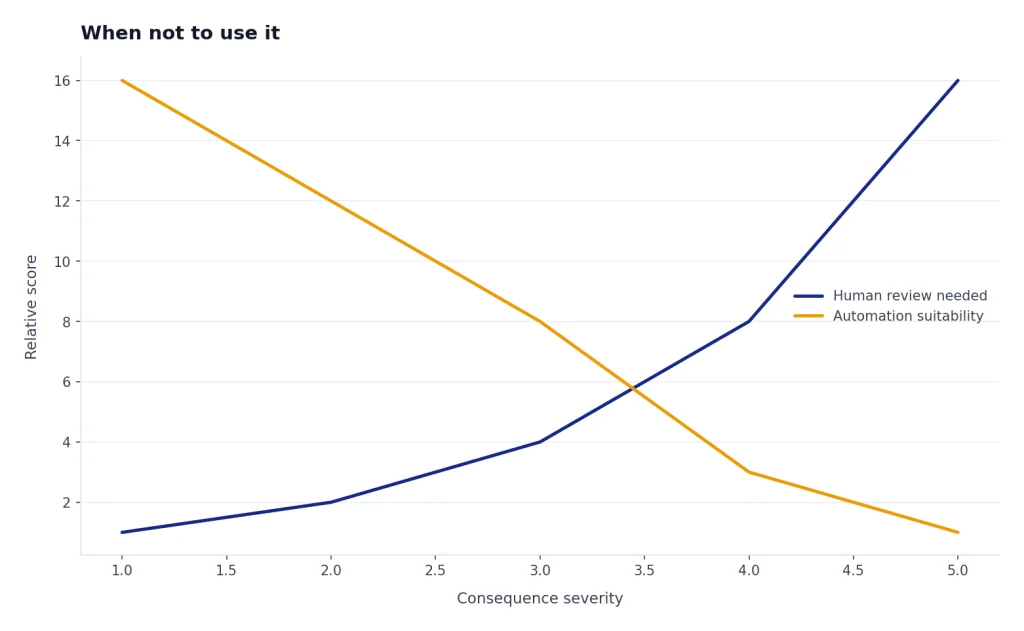 Line chart: review needed rises 1,2,4,8,16 while suitability falls 16,12,8,3,1 across risk levels 1-5.