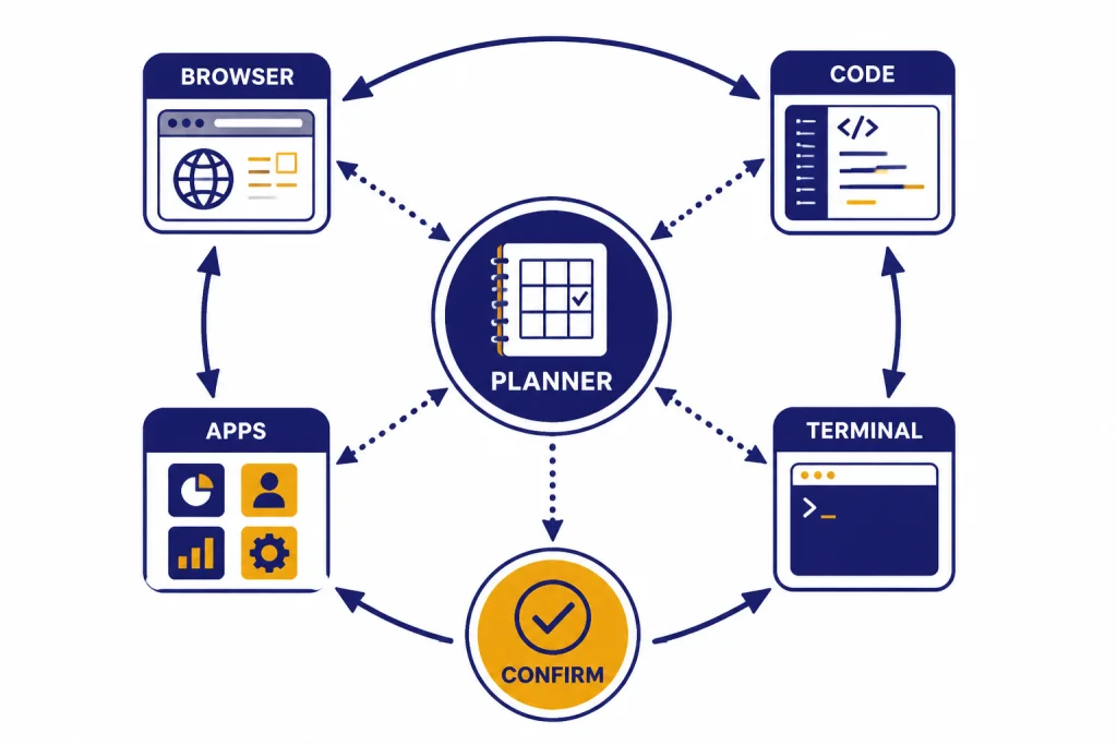 Circular workflow with PLANNER linked to BROWSER, CODE, APPS, TERMINAL, and CONFIRM.