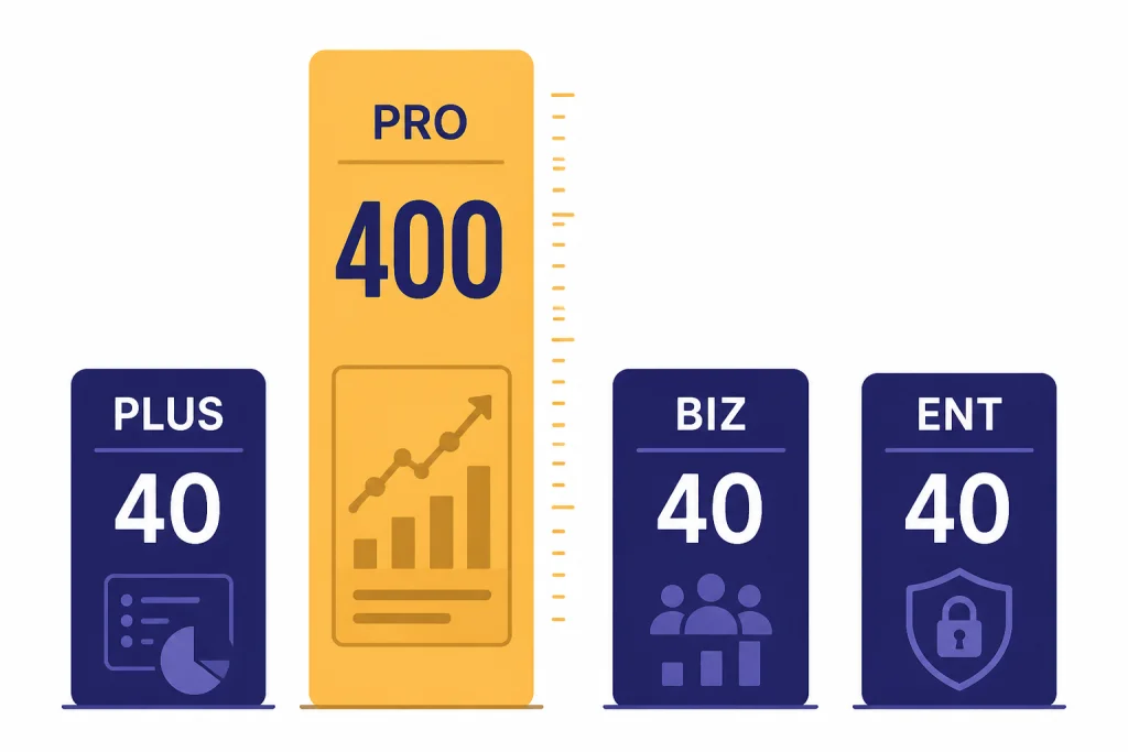 Four usage cards labeled PLUS 40, PRO 400, BIZ 40, and ENT 40, with PRO tallest.