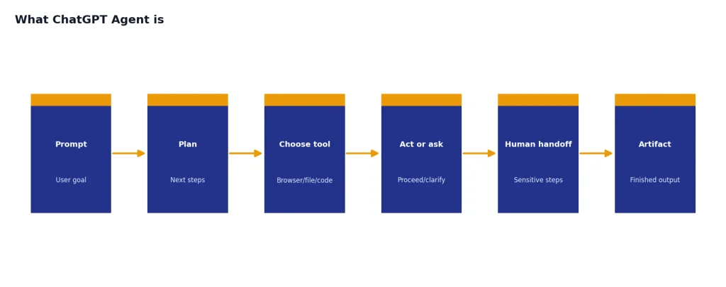Process with stages Prompt, Plan, Choose tool, Act or ask, Human handoff, Artifact.