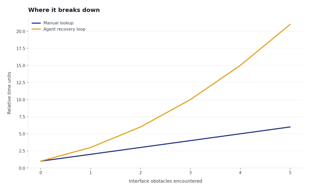 Line chart: Manual lookup rises 1-6 units while Agent recovery loop rises 1-21 across obstacles 0-5.