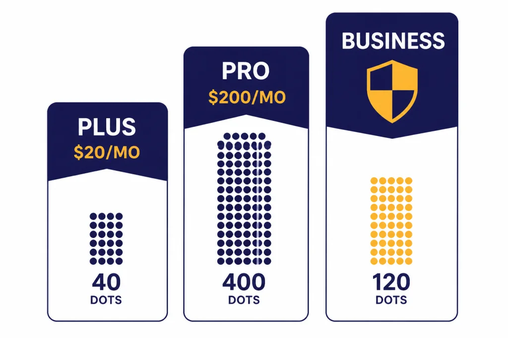Agent Plan Limits Three plan cards labeled PLUS $20/MO, PRO $200/MO, and BUSINESS with dot stacks showing Agent usage.