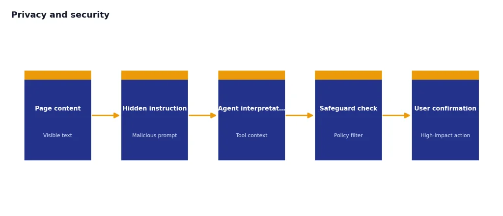 Process with stages Page content, Hidden instruction, Agent interpretation, Safeguard check, User confirmation.