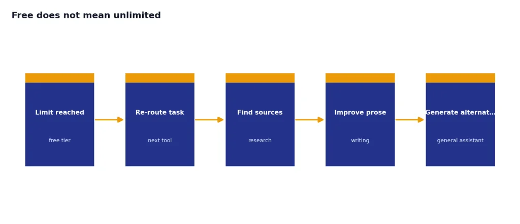 Process with 5 stages: Limit reached, Re-route task, Find sources, Improve prose, Generate alternatives.
