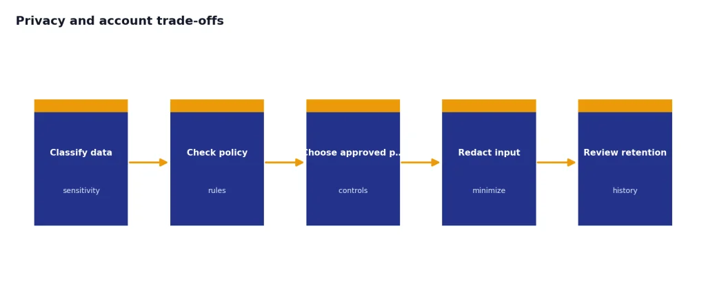 Process with 5 stages: Classify data, Check policy, Choose approved plan, Redact input, Review retention.