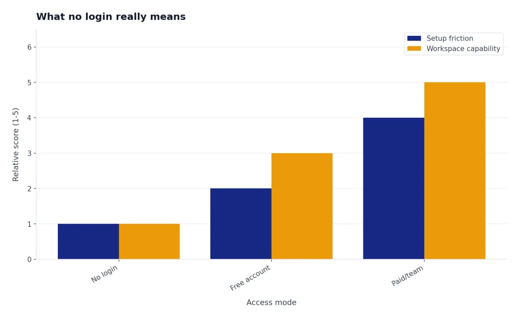 Grouped bars for No login, Free account, Paid/team: setup friction rises 1 to 4, capability rises 1 to 5.