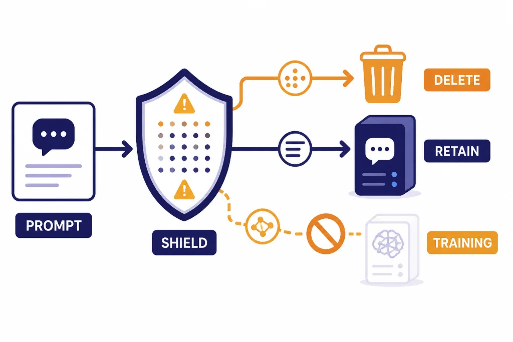 No-Login Data Flow Data-flow diagram labeled PROMPT, SHIELD, DELETE, RETAIN, TRAINING with training path blocked.