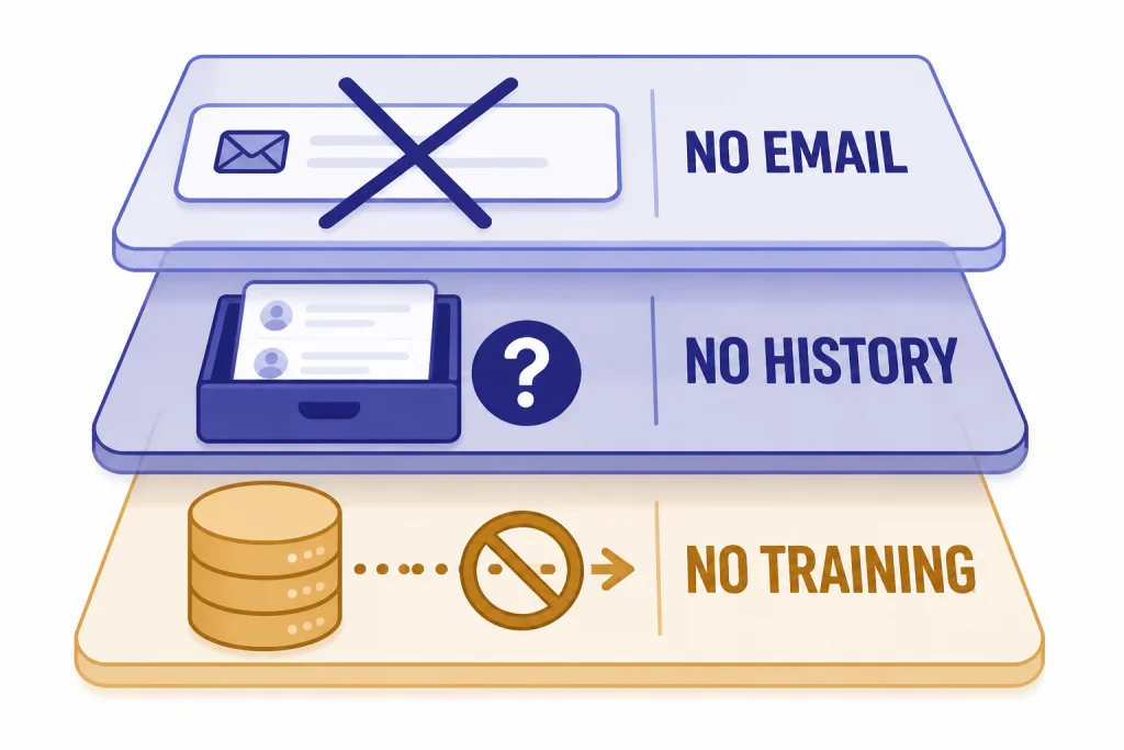No-Login Privacy Checklist Three privacy panels labeled NO EMAIL, NO HISTORY, NO TRAINING with crossed-out email, history drawer, and data cylinder.