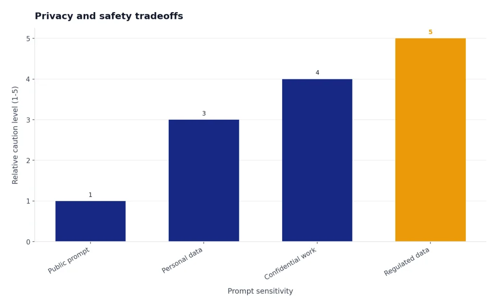 Bar chart rates Public prompt 1, Personal data 3, Confidential work 4, Regulated data 5.