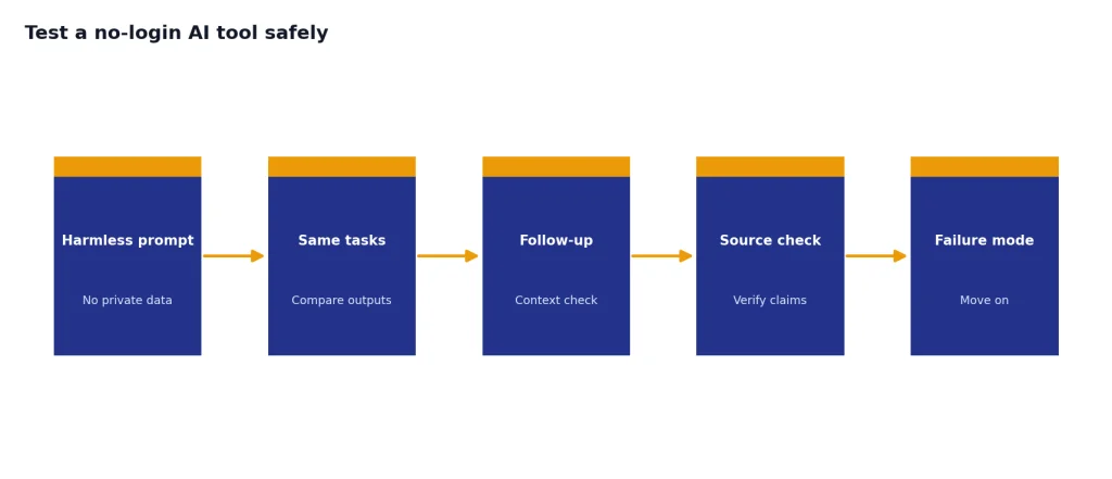 Process flow: Harmless prompt, Same tasks, Follow-up, Source check, Failure mode.