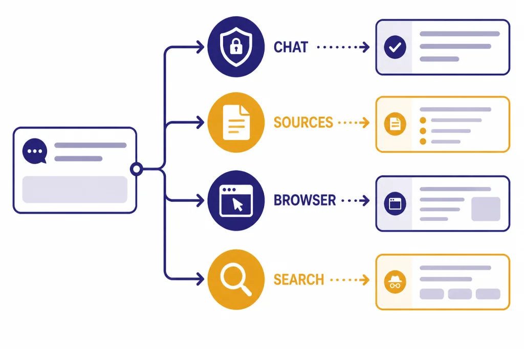 Prompt box splits into four paths labeled CHAT, SOURCES, BROWSER, SEARCH, each ending in an answer card.