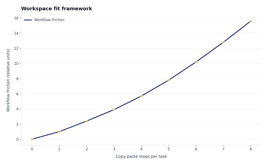 Line rises from 0 to 15.6 friction units as copy-paste steps increase from 0 to 8.