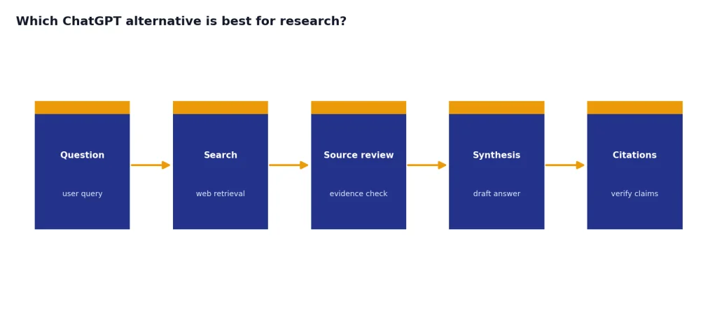 Research process with stages Question, Search, Source review, Synthesis, and Citations.