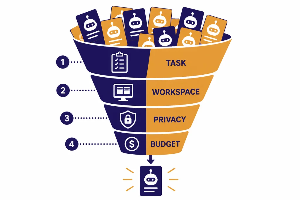 Four-step funnel labeled TASK, WORKSPACE, PRIVACY, and BUDGET narrowing assistant cards to one choice.