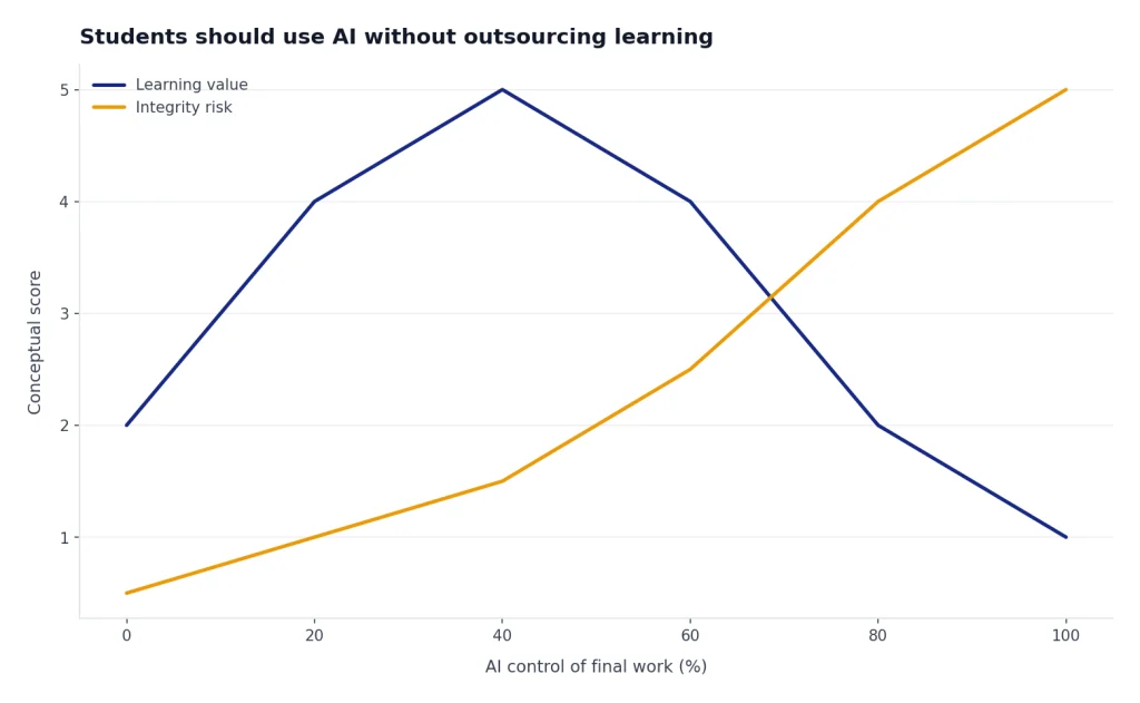 Line chart with Learning value peaking at 40% AI control and Integrity risk rising from 0.5 to 5.