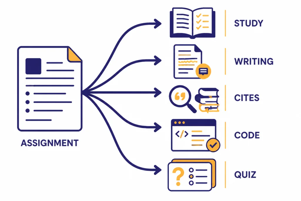 Task-Based AI Matching Flow diagram from ASSIGNMENT to STUDY, WRITING, CITES, CODE, and QUIZ outputs.
