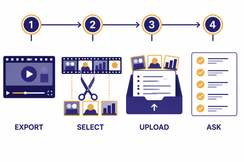 Four-step workflow labeled EXPORT, SELECT, UPLOAD, ASK ending in a checklist output.