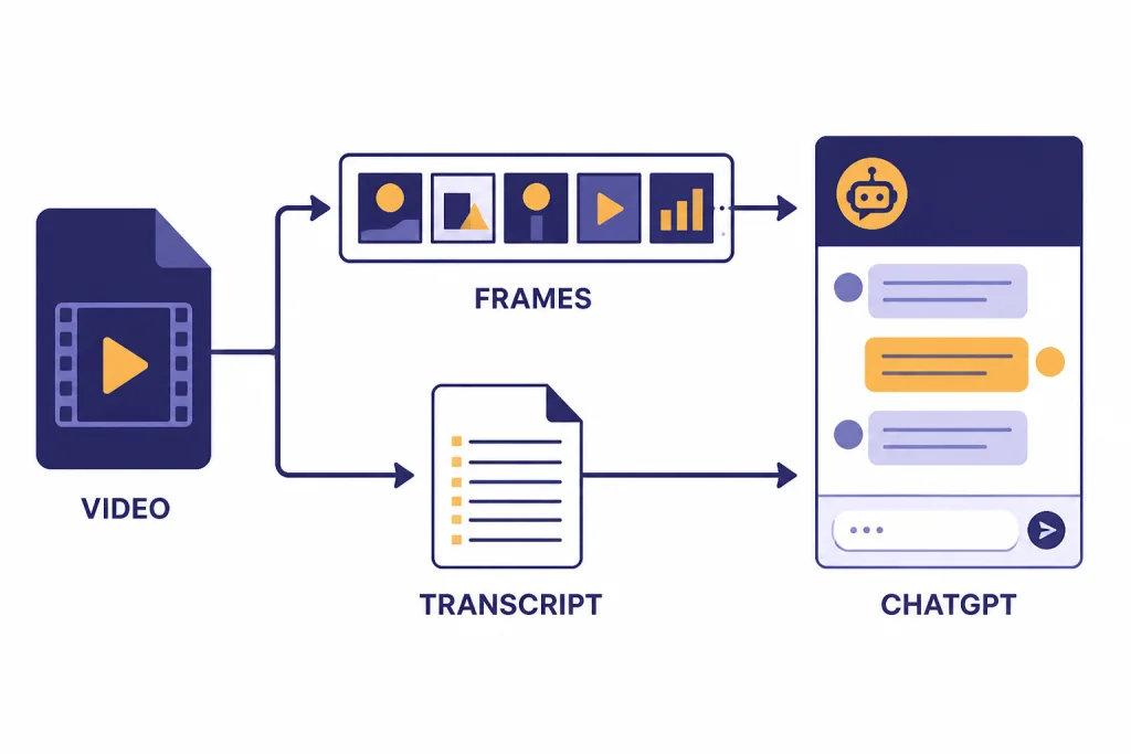 Video file splits into still frames and transcript, both pointing to a panel labeled CHATGPT.