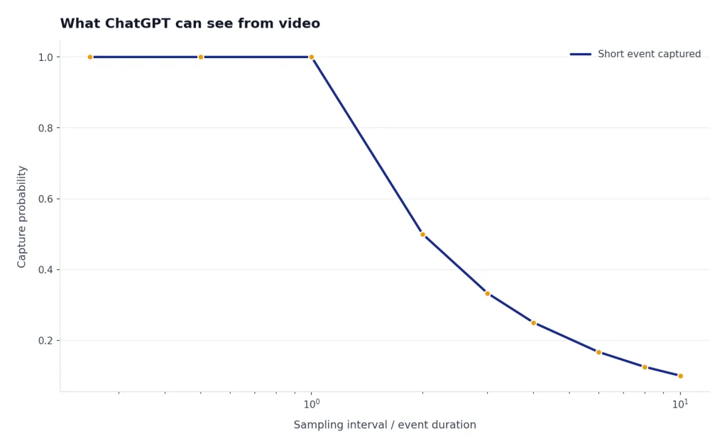 Line chart with x-axis Sampling interval / event duration; chance drops from 100% at 1x to 10% at 10x.